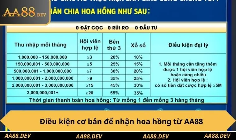 Điều kiện cơ bản để nhận hoa hồng từ AA88