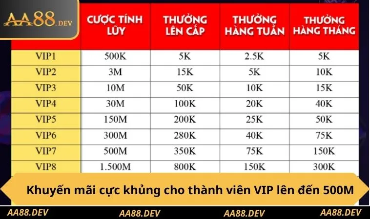 Khuyến Mãi AA88 2 Khuyến mãi cực khủng cho thành viên VIP lên đến 500M